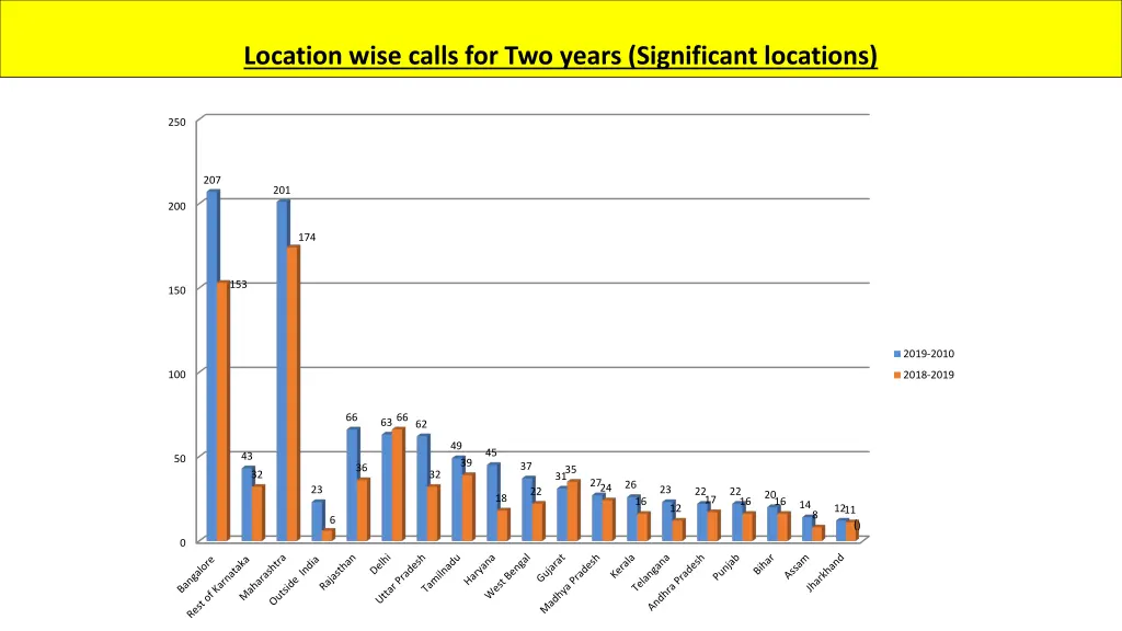 location wise calls for two years significant