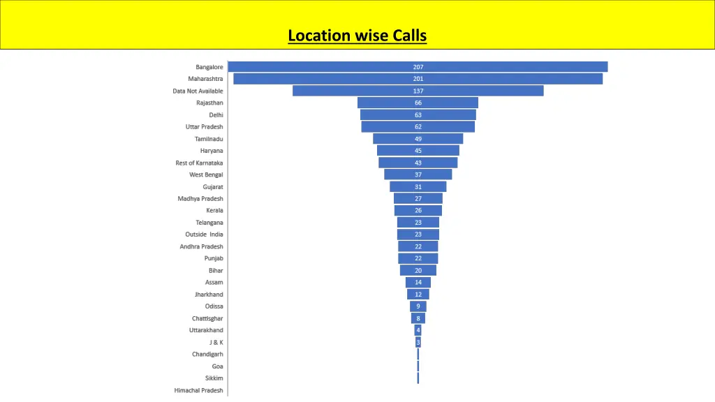 location wise calls