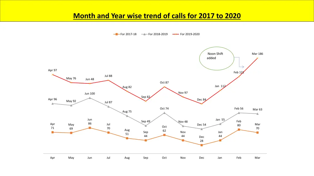 month and year wise trend of calls for 2017