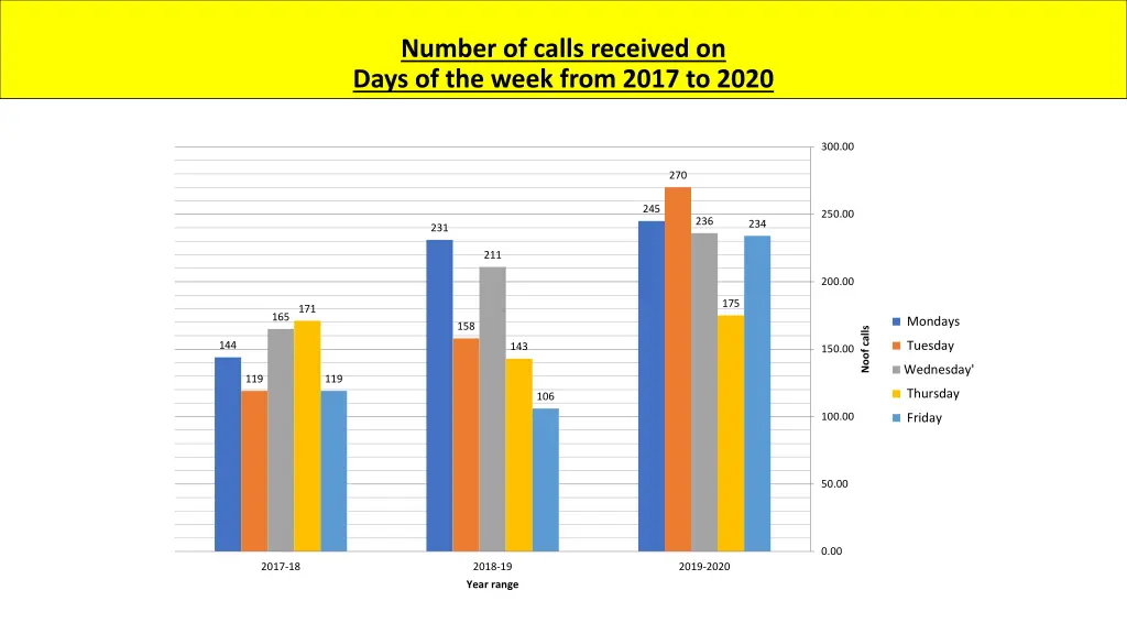 number of calls received on days of the week from