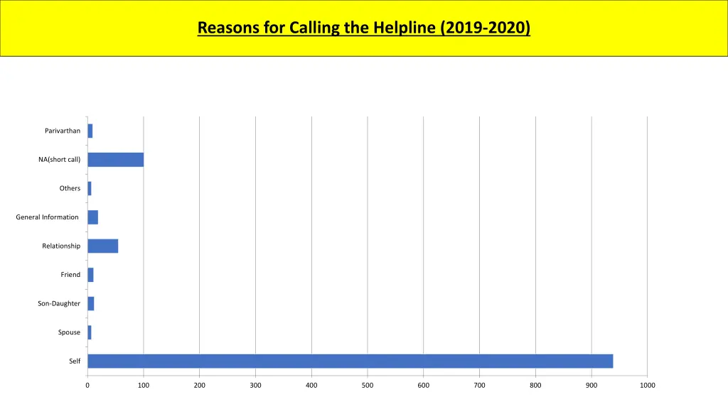 reasons for calling the helpline 2019 2020