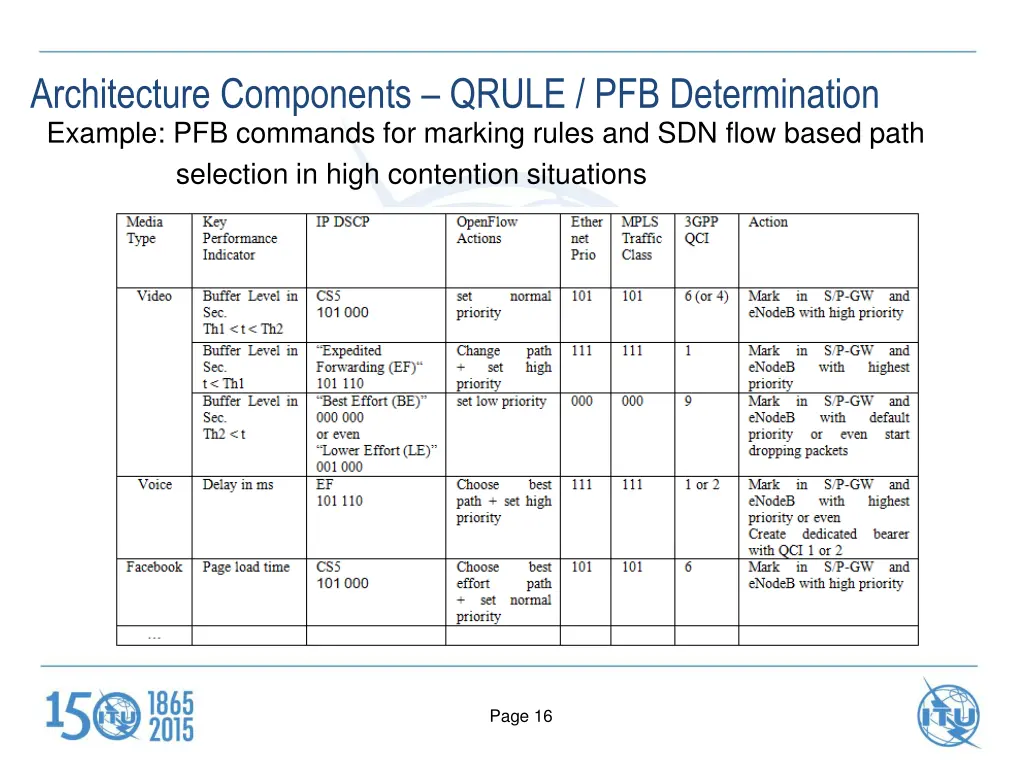 architecture components qrule pfb determination