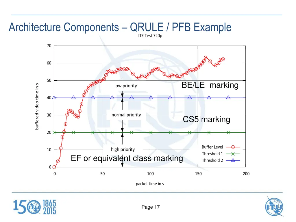 architecture components qrule pfb example