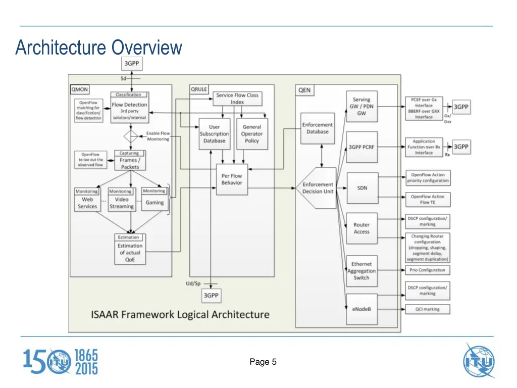 architecture overview