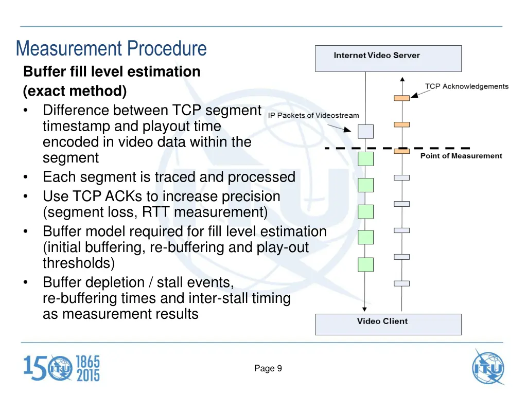 measurement procedure buffer fill level