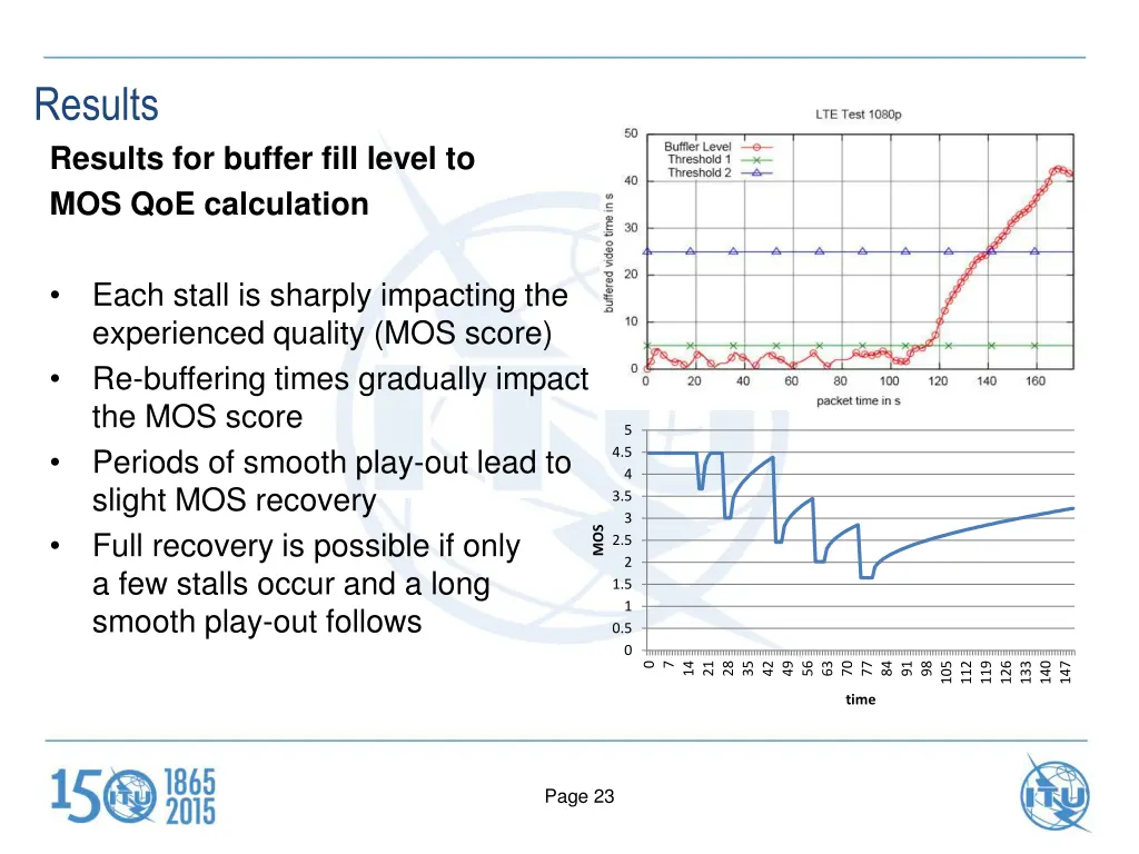 results results for buffer fill level