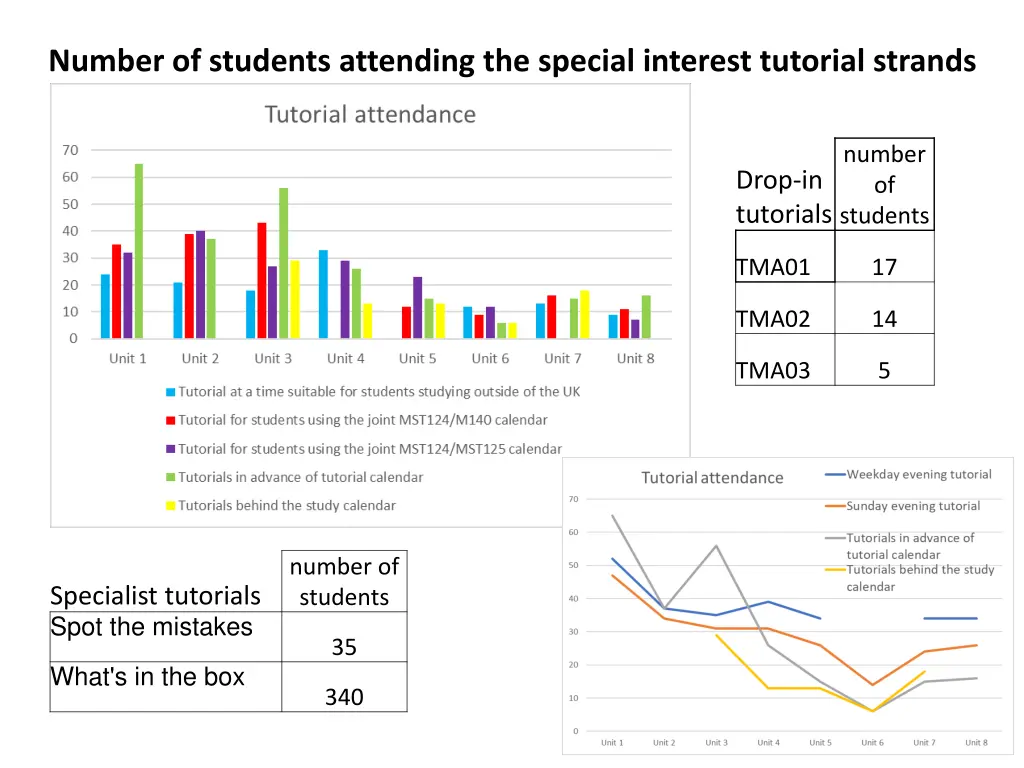 number of students attending the special interest