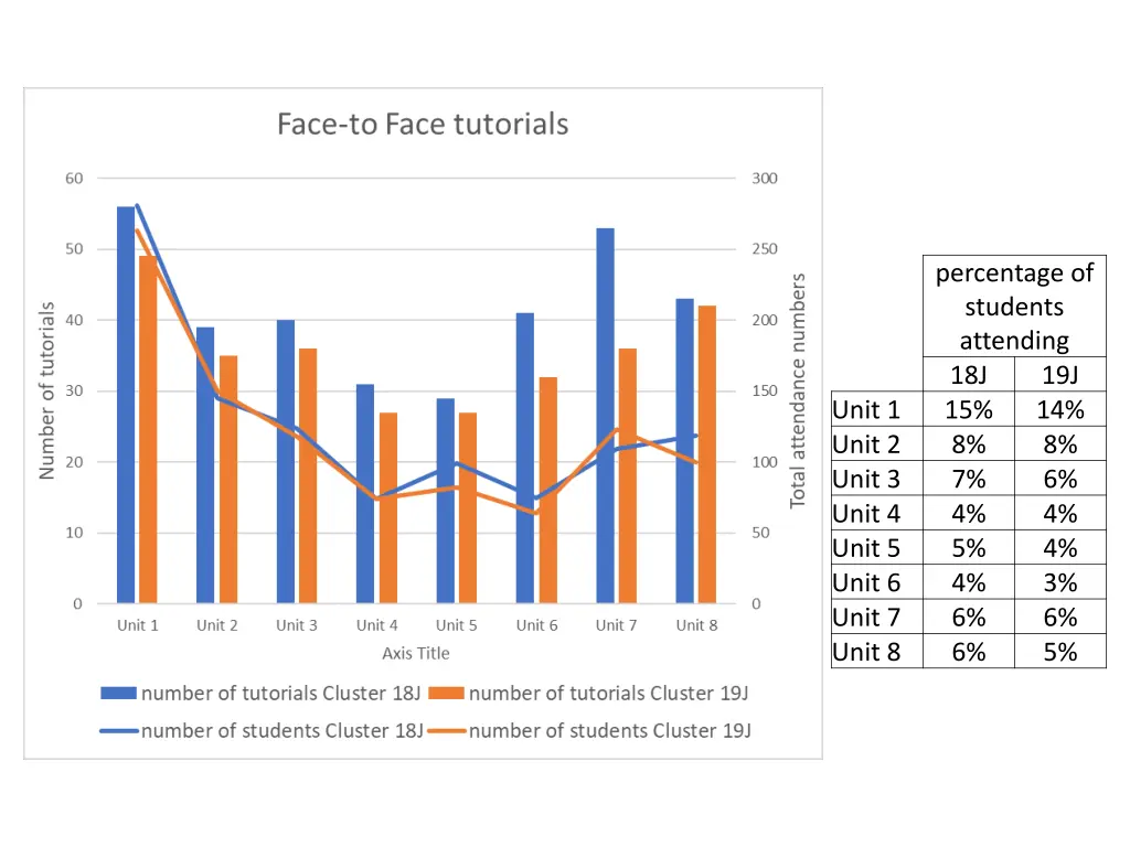 percentage of students attending