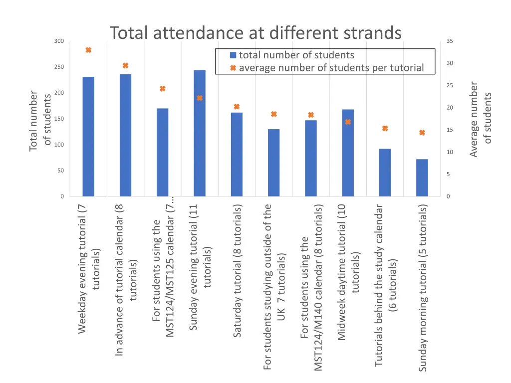 total attendance at different strands