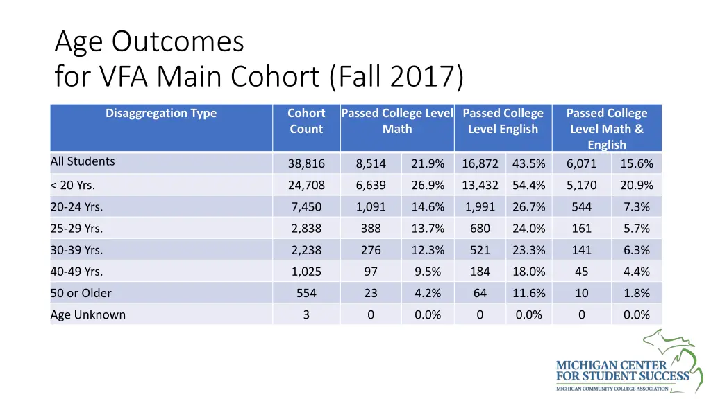 age outcomes for vfa main cohort fall 2017