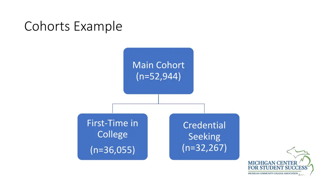 cohorts example