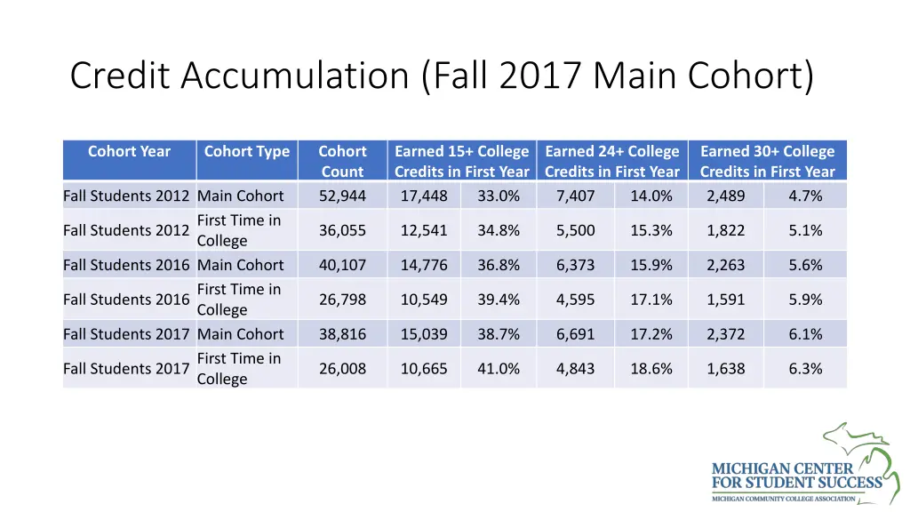 credit accumulation fall 2017 main cohort 1