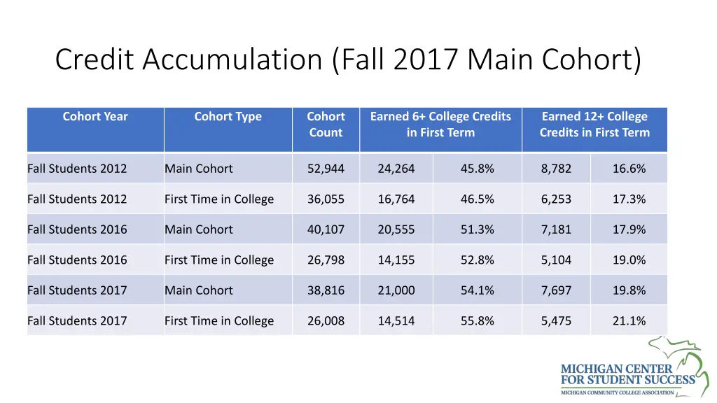 credit accumulation fall 2017 main cohort