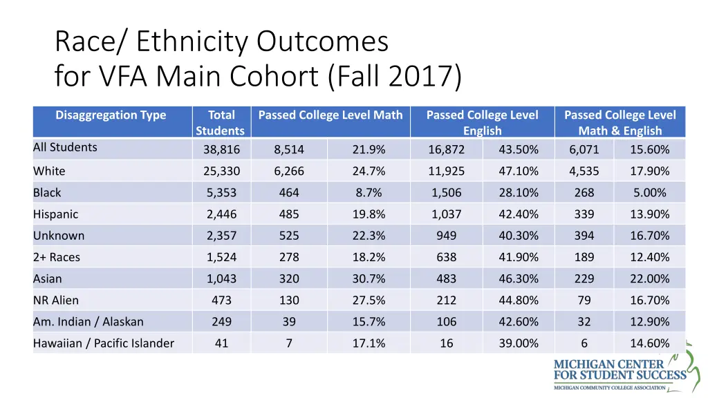 race ethnicity outcomes for vfa main cohort fall