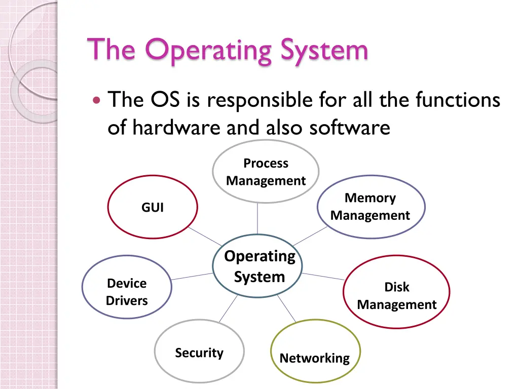 the operating system
