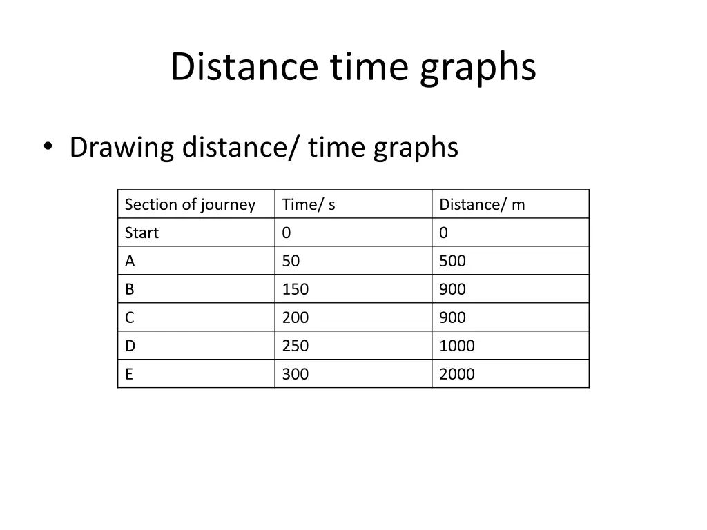 distance time graphs 1