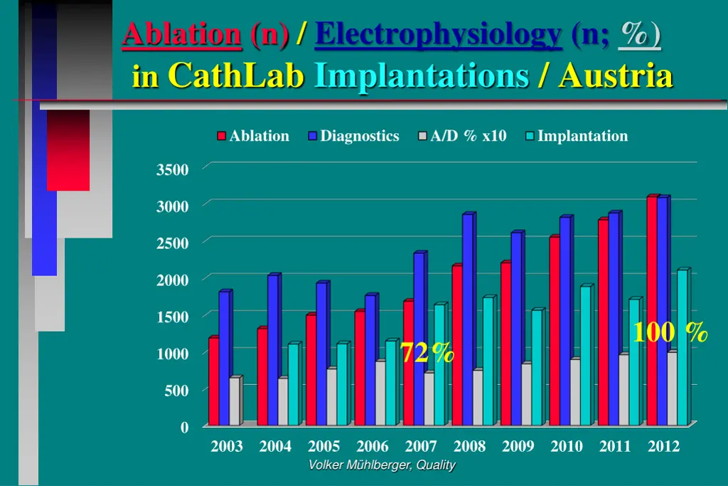 ablation n electrophysiology n in cathlab