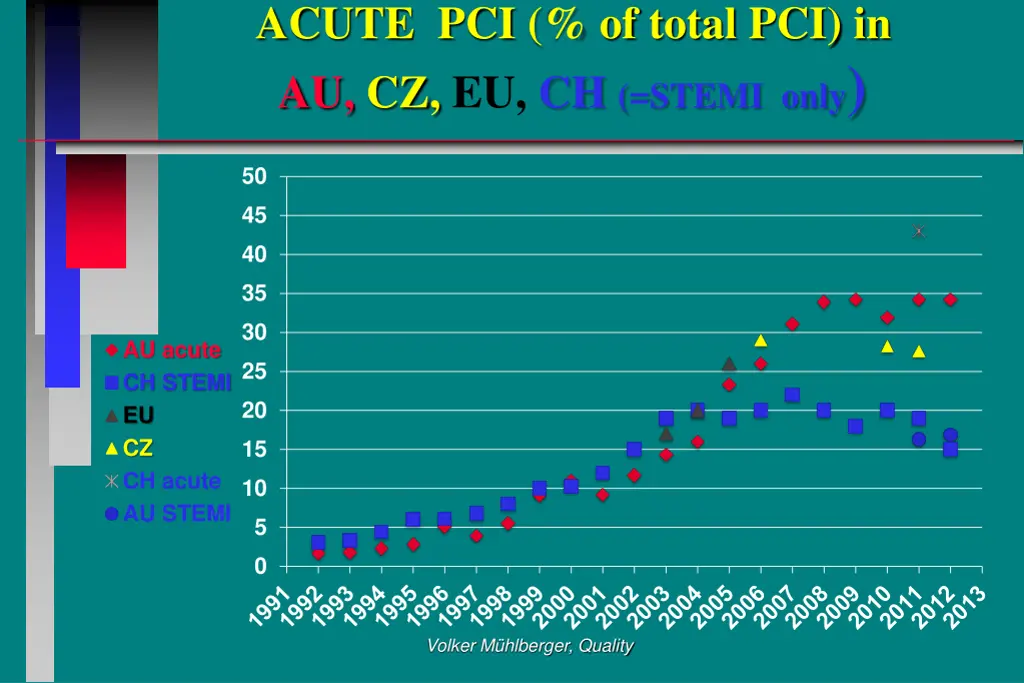 acute pci of total pci in au cz eu ch stemi only
