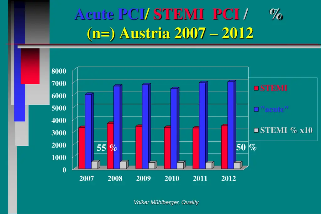acute pci stemi pci n austria 2007 2012