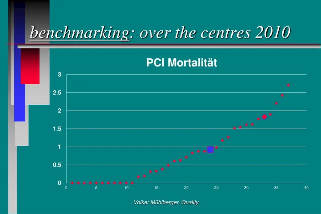 benchmarking over the centres 2010