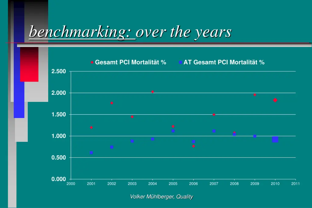 benchmarking over the years