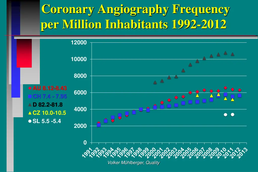 coronary angiography frequency per million