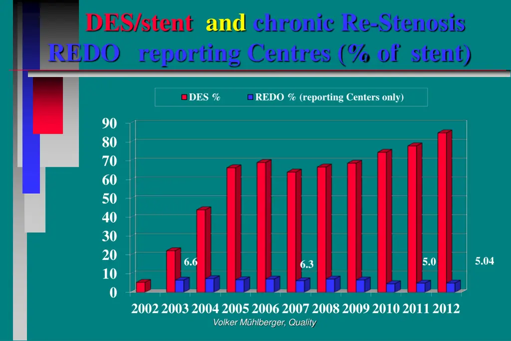 des stent and chronic re stenosis redo reporting