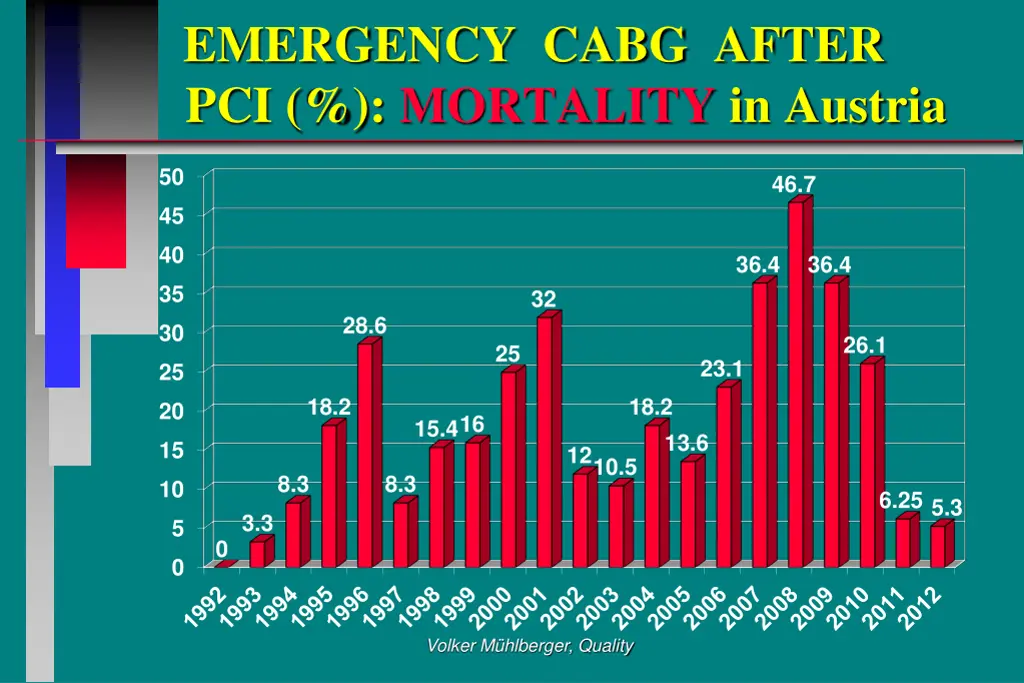emergency cabg after pci mortality in austria
