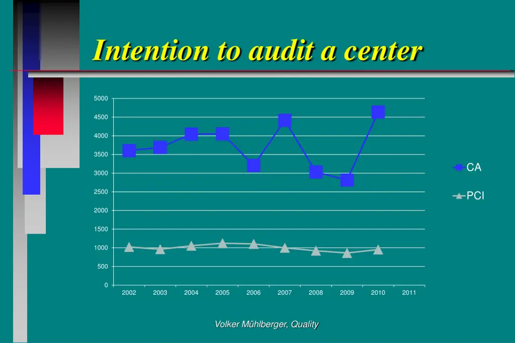 intention to audit a center