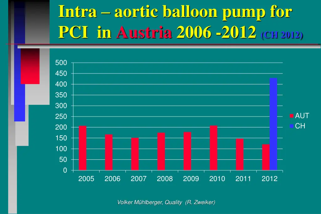 intra aortic balloon pump for pci in austria 2006