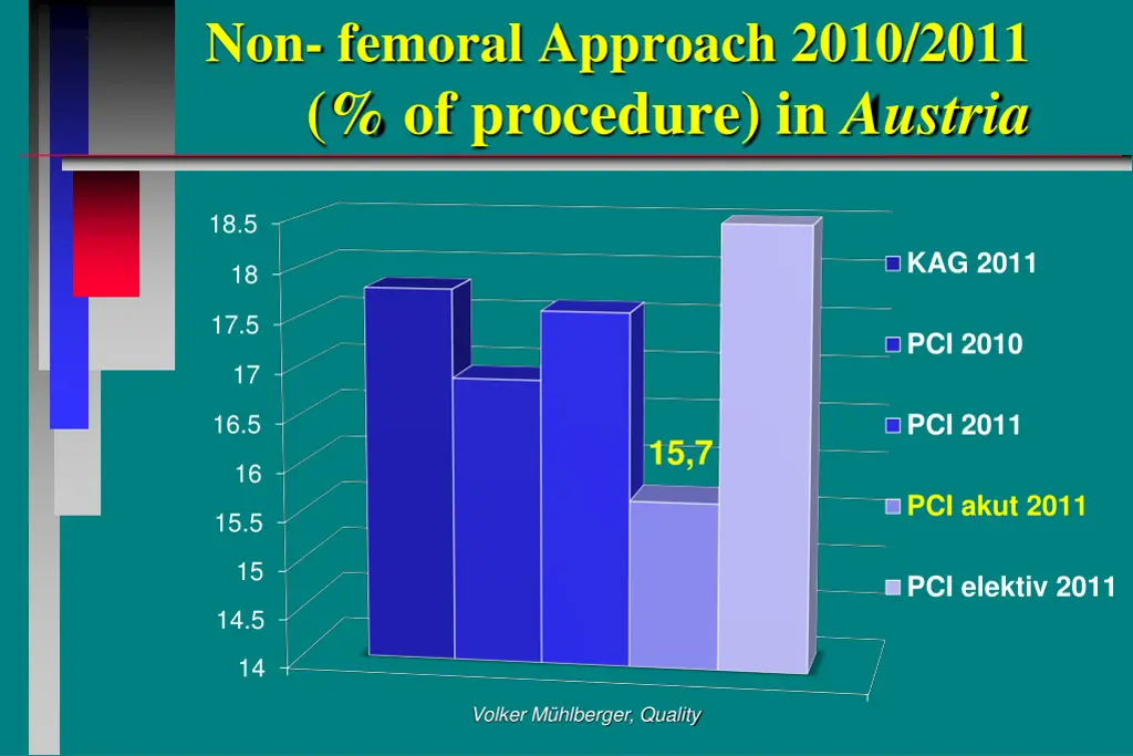 non femoral approach 2010 2011 of procedure