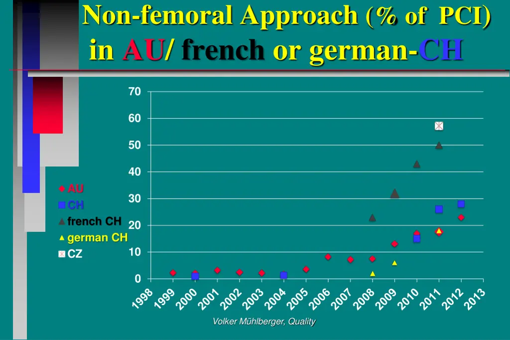 non femoral approach of pci in au french