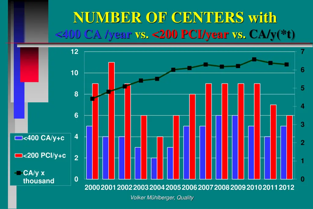 number of centers with 400 ca year