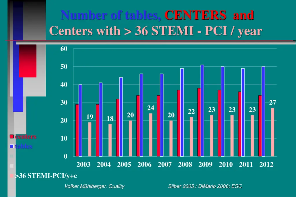 number of tables centers and centers with