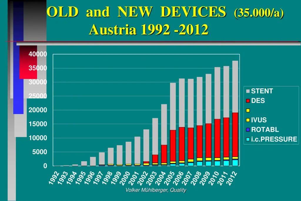 old and new devices 35 000 a austria 1992 2012