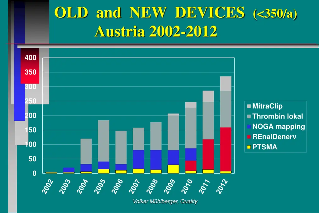 old and new devices 350 a austria 2002 2012
