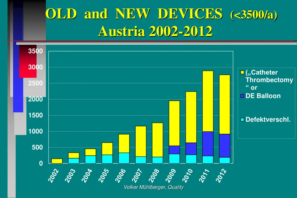 old and new devices 3500 a austria 2002 2012