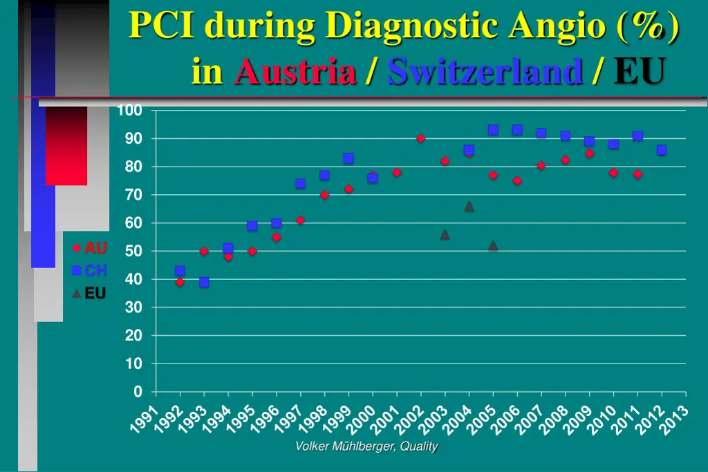 pci during diagnostic angio in austria