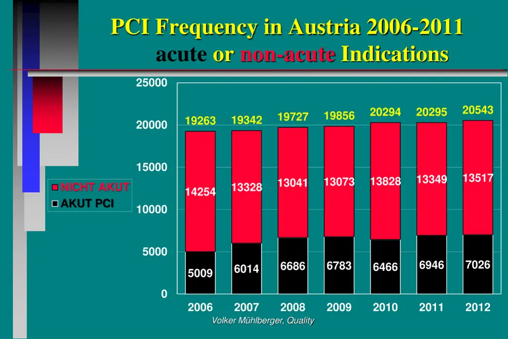 pci frequency in austria 2006 2011 acute