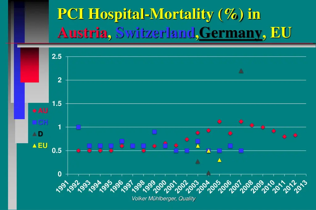 pci hospital mortality in austria switzerland
