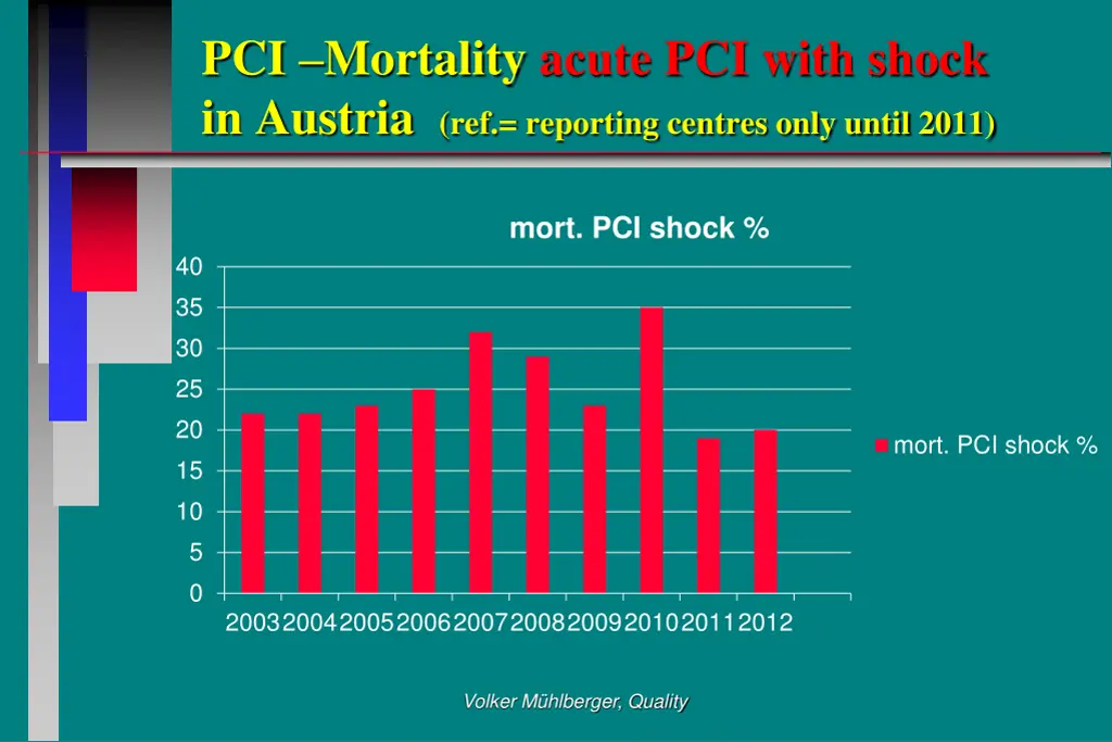 pci mortality acute pci with shock in austria