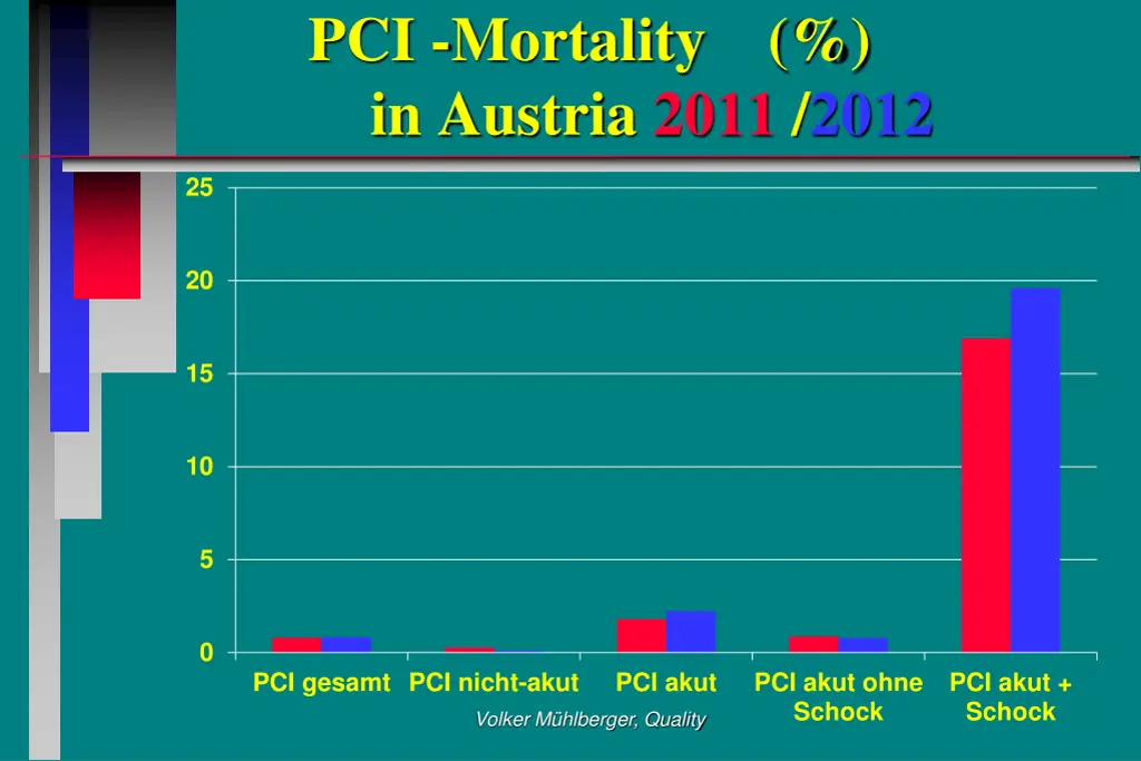 pci mortality in austria 2011 2012