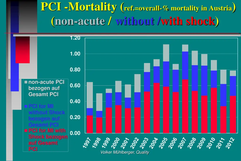 pci mortality ref overall mortality in austria