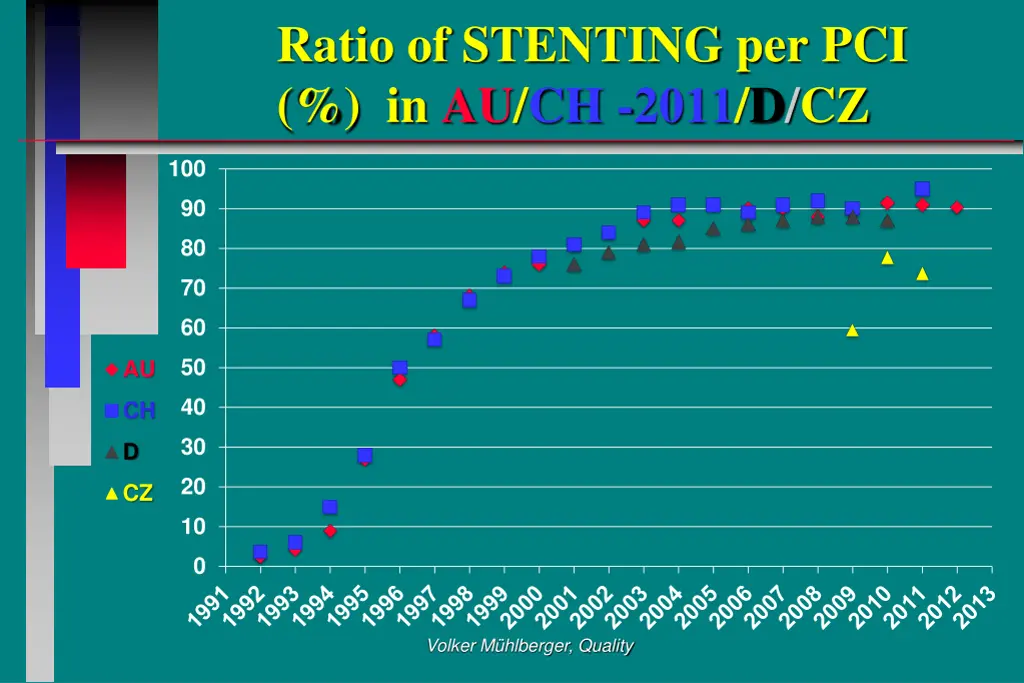 ratio of stenting per pci in au ch 2011 d cz