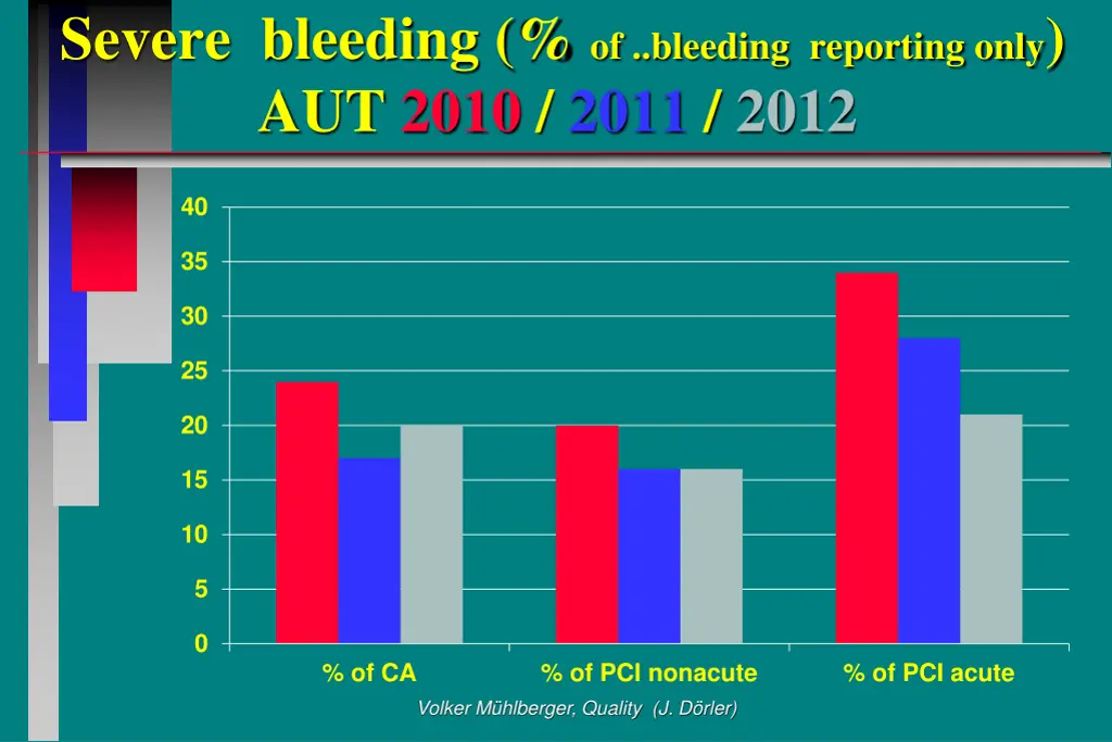 severe bleeding of bleeding reporting only