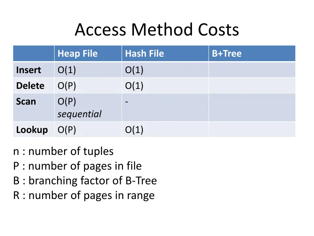 access method costs 1