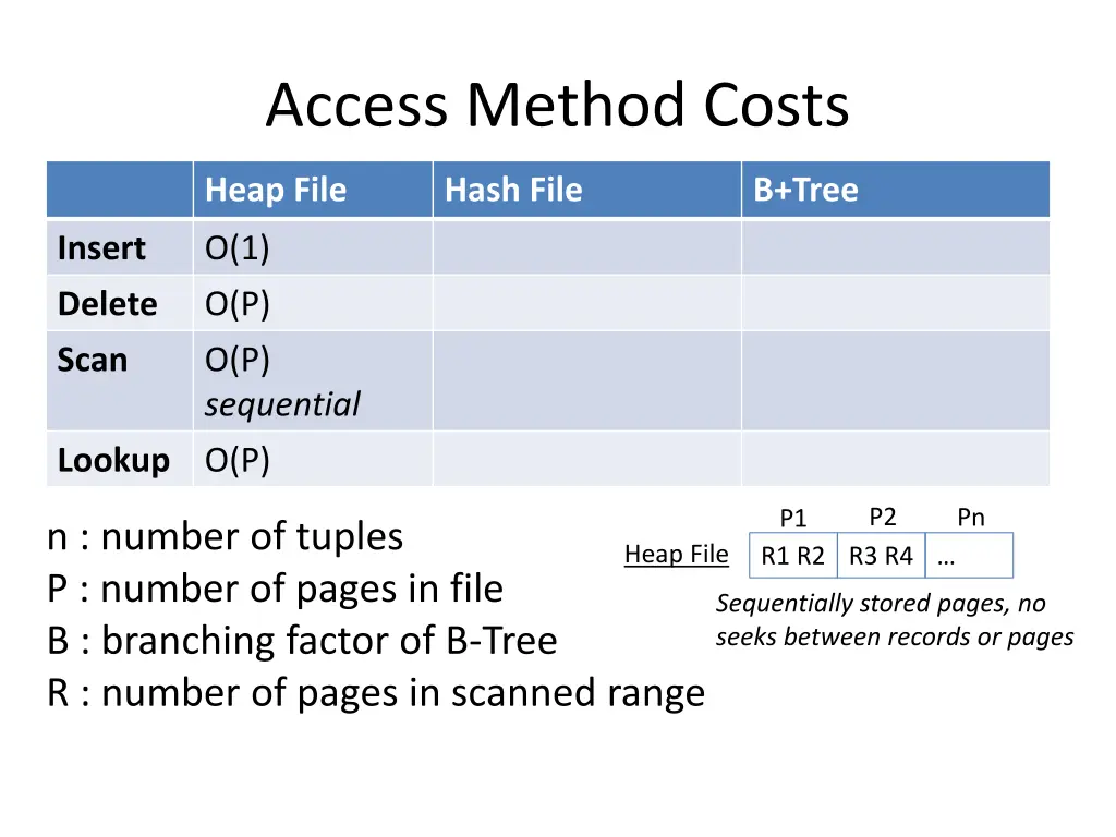 access method costs