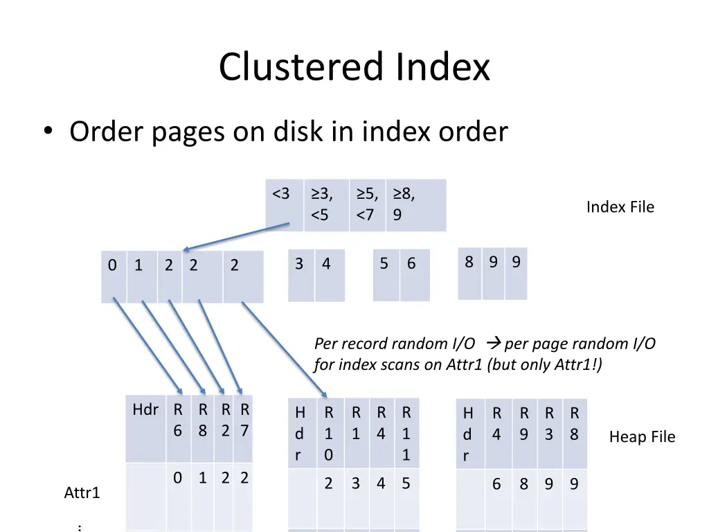 clustered index 1