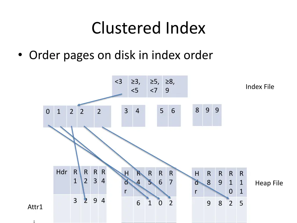 clustered index
