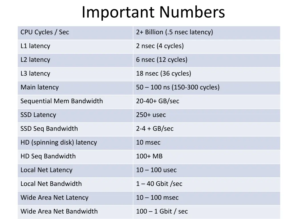 important numbers